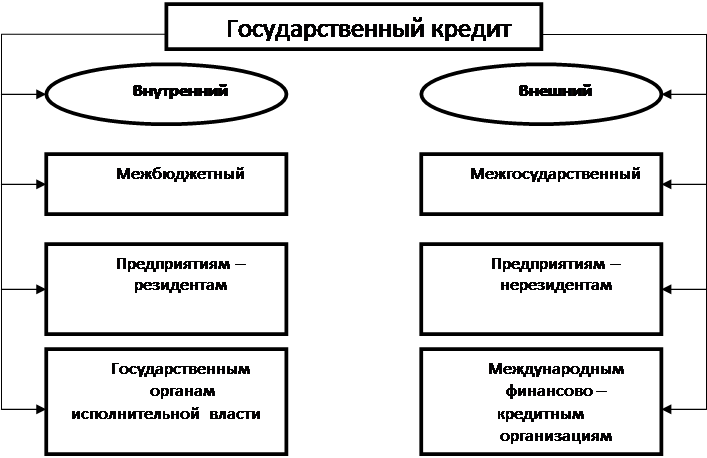 Курсовая работа: Государственный кредит и возможности его использования