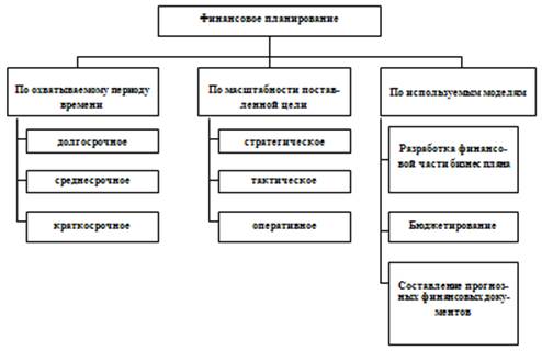 Дипломная работа: Проблемы и перспективы стратегического финансового планирования на торговых предприятиях