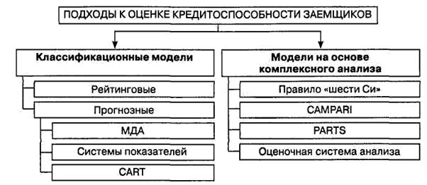 Реферат: Кредитоспособность заемщика и методика ее определения